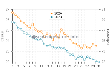 Kitsuki water temp chart in October