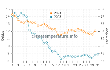 Temperature dell'acqua a Kivik ad ottobre