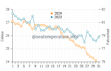 Temperature dell'acqua a Kızılağaç ad ottobre