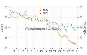 Kizilot water temp chart in October