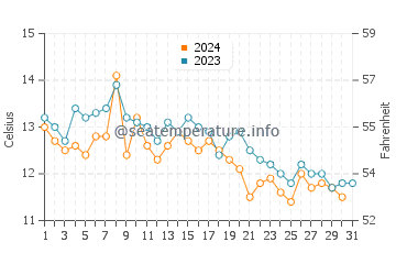Klahanie water temp chart in October