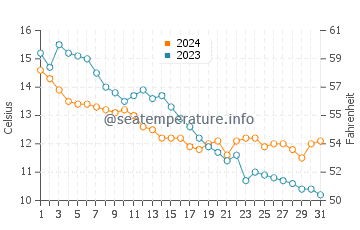 Temperature dell'acqua a Klampenborg ad ottobre