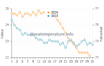 Kleftiko Beach water temp chart in October