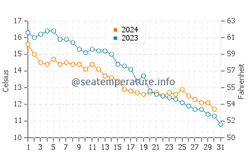 Temperature dell'acqua a Klitmoller ad ottobre