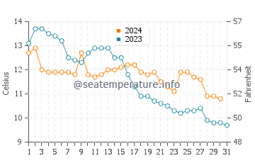 Temperature dell'acqua a Knappskog ad ottobre