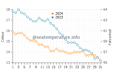Temperature dell'acqua a Knokke-Heist ad ottobre