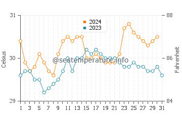 Temperatura vode u Koh Chang u listopadu