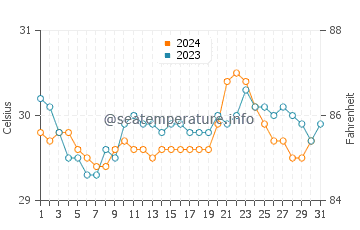 Ko Phi Phi Don water temp chart in October