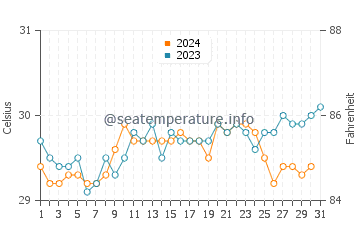 Ko Racha Yai water temp chart in October