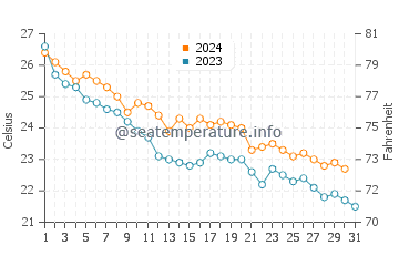Kobe Shi water temp chart in October