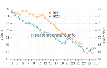 Kobuleti water temp chart in October