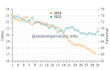 Kocaali water temp chart in October