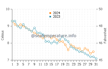 Kodiak water temp chart in October