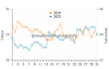 Koggala water temp chart in October