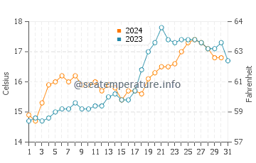 Kohimarama water temp chart in October
