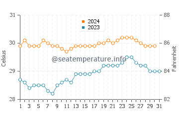 Temperatura vode u Kokopo u listopadu