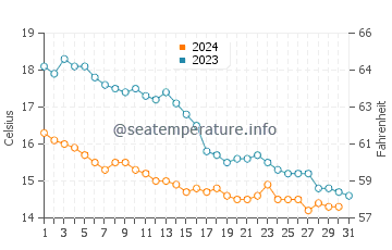 Temperature dell'acqua a Koksijde ad ottobre