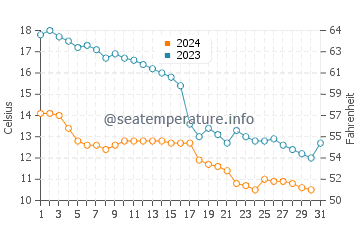Temperatura vode u Koktuma u listopadu