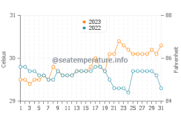 Kolambugan water temp chart in October