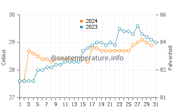 Kollam water temp chart in October