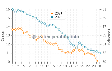 Wassertemperatur Kołobrzeg im Oktober
