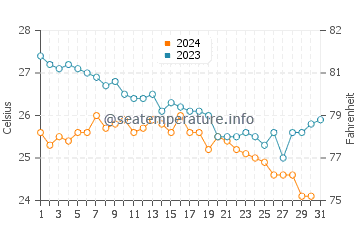 Kolymbia water temp chart in October