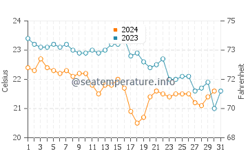 Wassertemperatur Komiža im Oktober