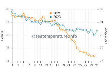 Konakli water temp chart in October