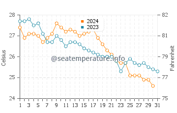 Konnos Beach water temp chart in October