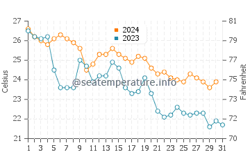 Kosai Shi water temp chart in October