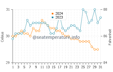 Kota Kinabalu water temp chart in October