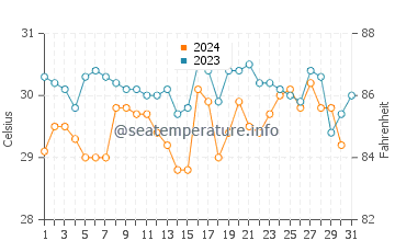Kotu water temp chart in October