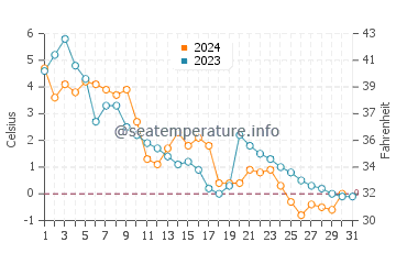 Wassertemperatur Kotzebue im Oktober