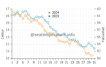 Kouchibouguac water temp chart in October