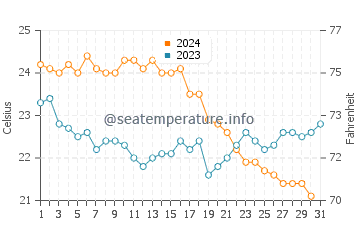 Temperatura del agua en Isla Kufonisia en octubre