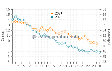 Temperature dell'acqua a Koukkuniemi ad ottobre