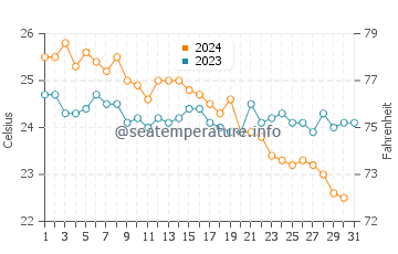 Wassertemperatur Kouremenos im Oktober