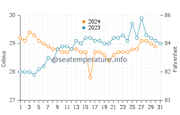 Kovalam water temp chart in October