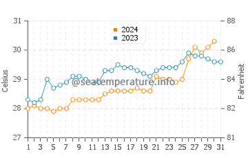 Kozhikode water temp chart in October