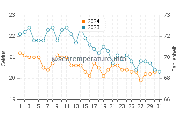 Temperatura del agua en Kožino en octubre