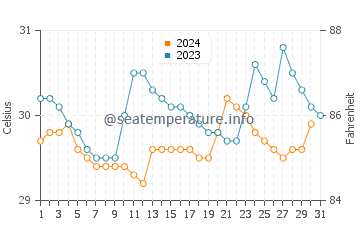 Krabi water temp chart in October