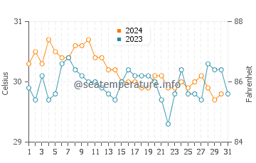 Temperatura da água em Kralendijk em outubro