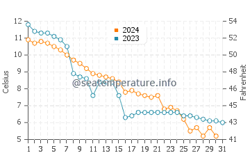 Temperature dell'acqua a Kramfors ad ottobre