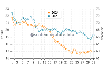 Wassertemperatur Kranewo im Oktober