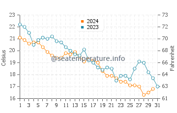 Wassertemperatur Krapez im Oktober