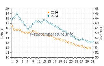 Wassertemperatur Kreuzlingen im Oktober