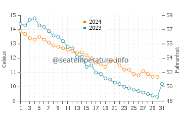 Temperature dell'acqua a Kristinehamn ad ottobre