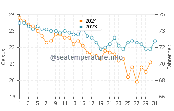 Wassertemperatur Kruče im Oktober