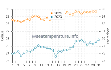 Temperatura vode u Krui u listopadu