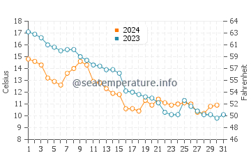 Wassertemperatur Krummin im Oktober